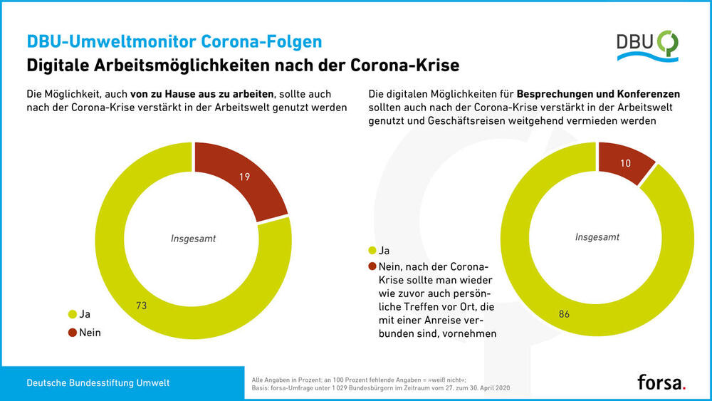 Digitale Arbeitsmöglichkeiten © Deutsche Bundesstiftung Umwelt und forsa