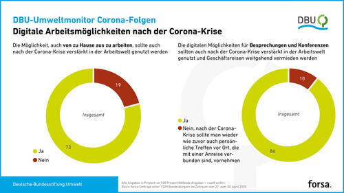 Digitale Arbeitsmöglichkeiten © Deutsche Bundesstiftung Umwelt und forsa