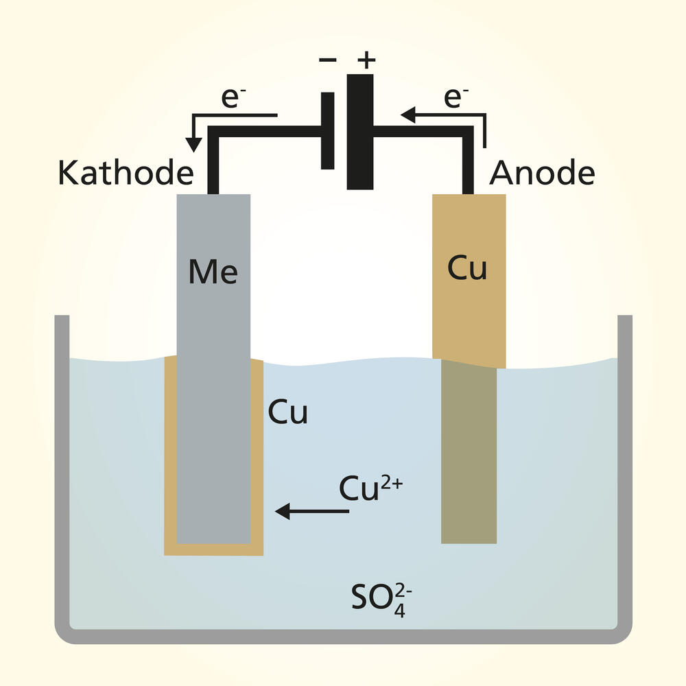 Beispiel Kupferabscheidung 