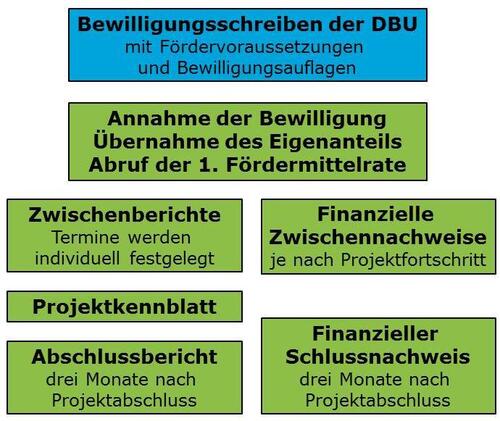 Web_Projektabwicklung_Schema 
