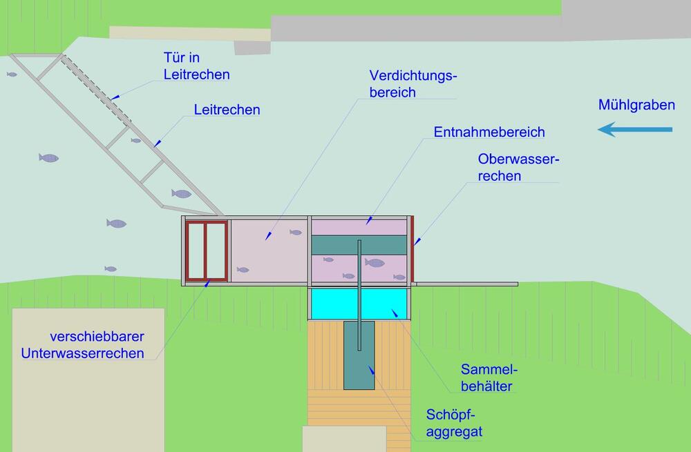 Skizze der Versuchsfangkammer im Mühlgraben der Schmaleicher Mühle in Rauschenberg/Wohra © Ing.-Büro Hermann Henkel