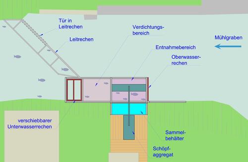 Skizze der Versuchsfangkammer im Mühlgraben der Schmaleicher Mühle in Rauschenberg/Wohra © Ing.-Büro Hermann Henkel