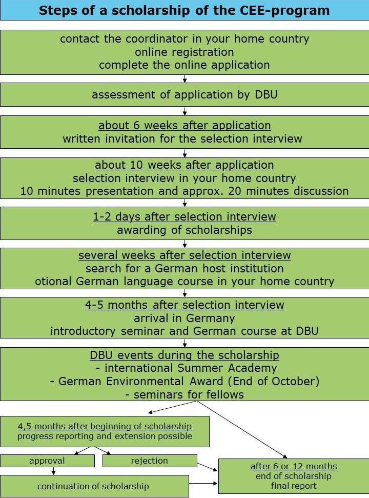Schema einer Bewerbung 