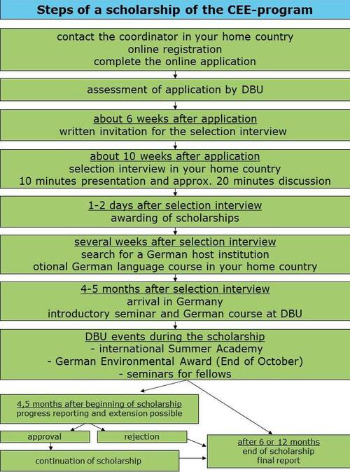 Schema einer Bewerbung 