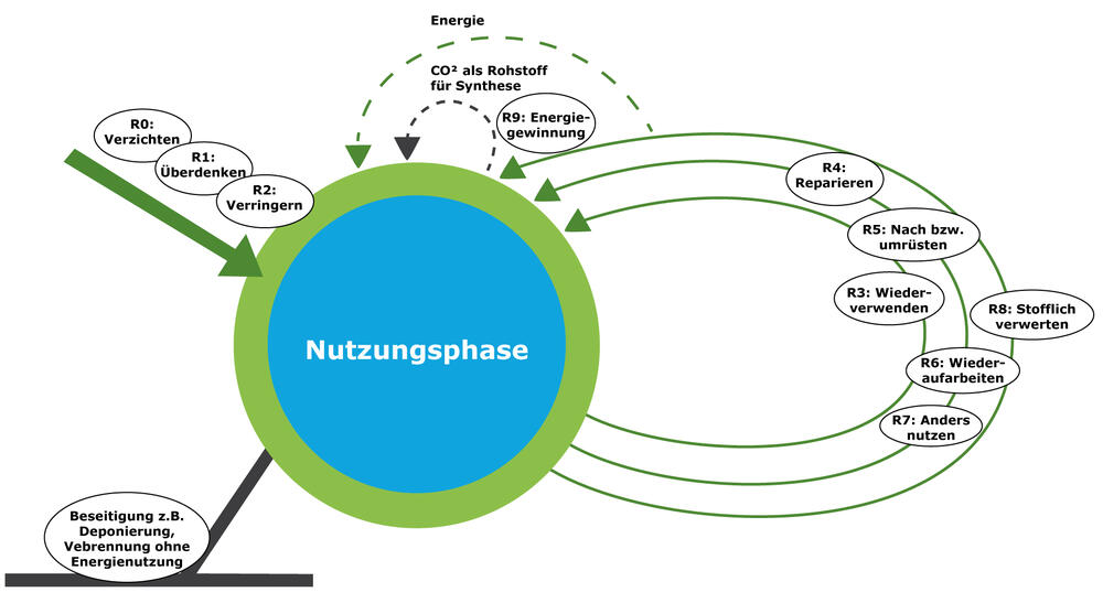 Circular Economy: R-Strategien © Deutsche Bundesstiftung Umwelt, verändert nach Friege, H.: Chancen und Grenzen der „Circular Economy“: Erkenntnisse aus der BMBF-Fördermaßnahme ReziProK, in: Müll und Abfall, 11/22, S. 609-619