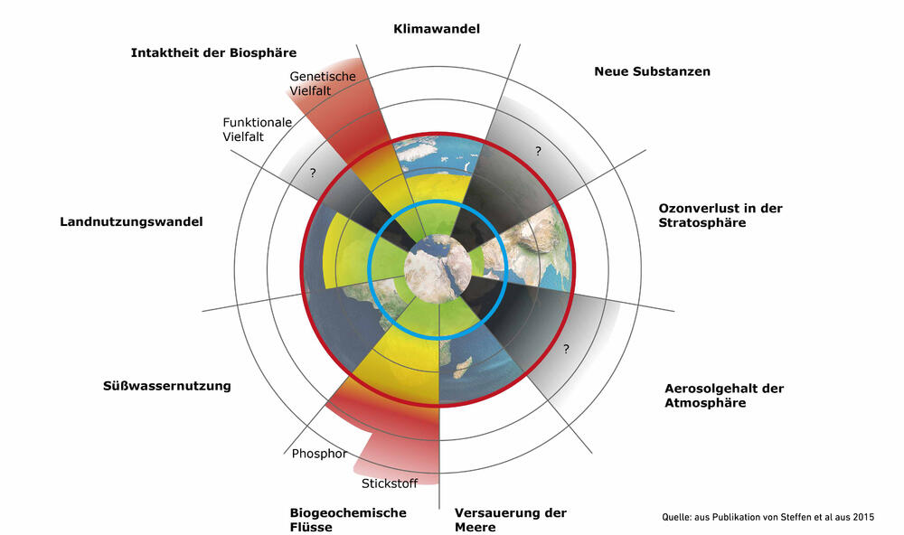 Belastungsgrenzen der Erde - Grafik 