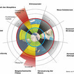 Belastungsgrenzen der Erde - Grafik 