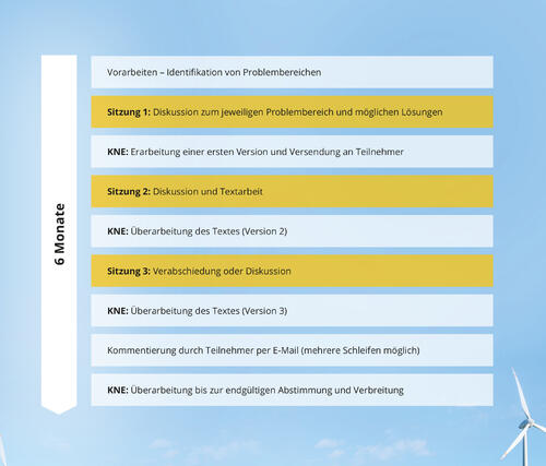 Planung des KNE-Fachdialiogs. © KNE gGmbH