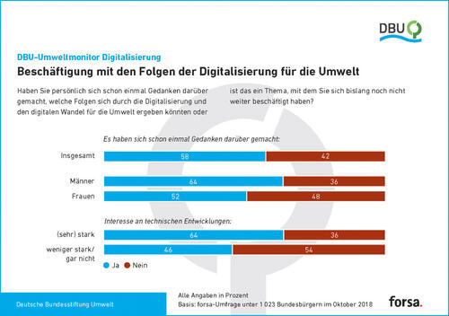 Digitalisierung © Deutsche Bundesstiftung Umwelt