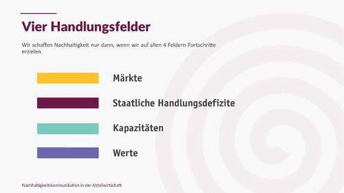 Vier Handlungsfelder in der Nachhaltigkeitskommunikation der Abfallwirtschaft © N3 Nachhaltigkeitsberatung Dr. Friege & Partner, Akademie Dr. Obladen gmbH, uve Gesellschaft für Arbeitsschutz mbH