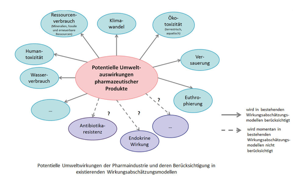 Potentielle Wirkungen 