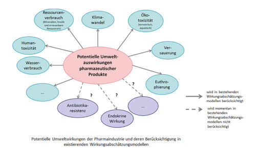 Potentielle Wirkungen 