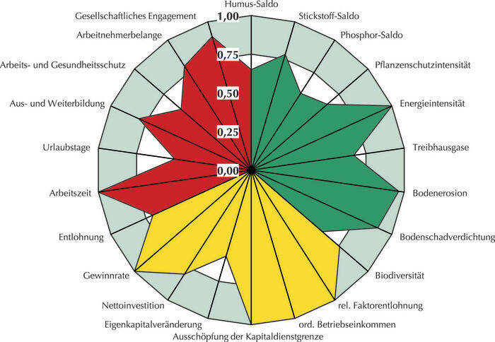 Grafik zur Nachhaltigkeit 