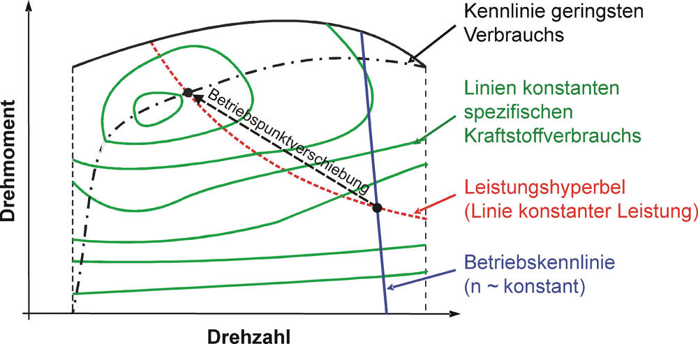 Betriebspunktverschiebung 