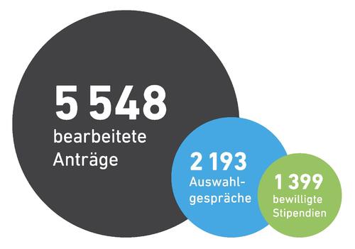 Anzahl Anträge, Broschüre 2018 