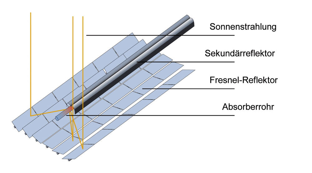 Prinzip Fresnel-Kollektor 