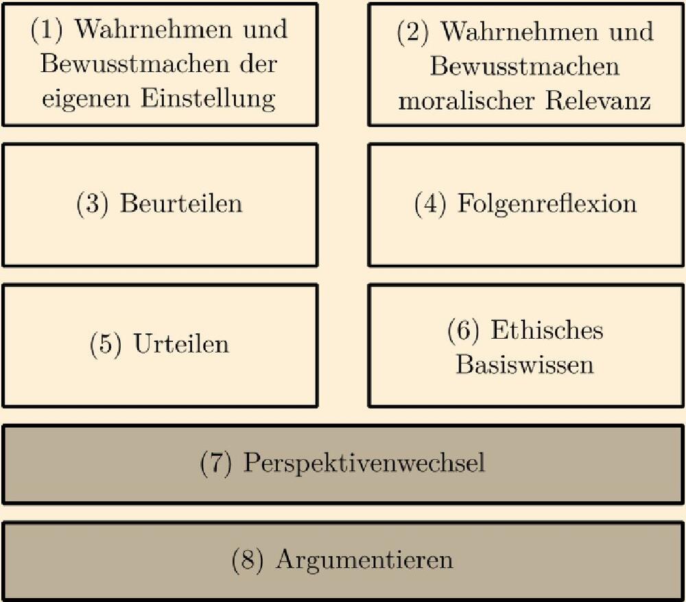 Urteilskompetenz © Hr. Sander / Logos-Verlag