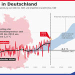 Klimaveränderung in Deutschland von 1881 bis 2100 © Deutsche Bundesstiftung Umwelt