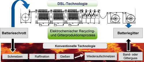 Kombiniertes Recycling von Bleibatterien 
