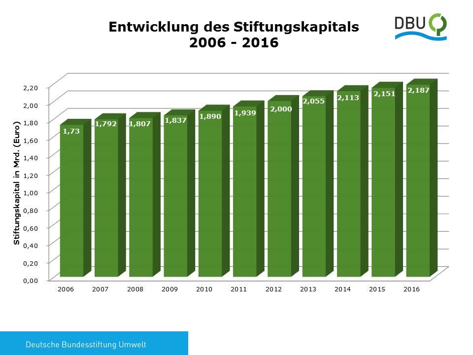 Entwicklung des DBU-Stiftungskapitals 2006 bis 2016 &copy; Deutsche Bundesstiftung Umwelt