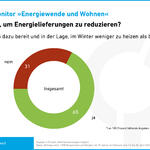 forsa-Umfrage: Energieträger © Deutsche Bundesstiftung Umwelt