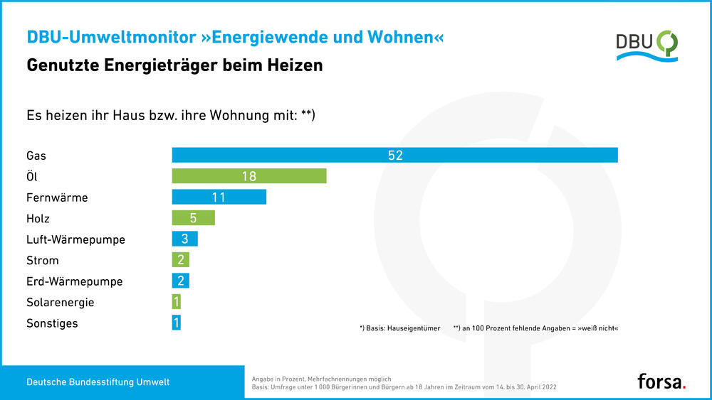 forsa-Umfrage: Gas und Öl © Deutsche Bundesstiftung Umwelt
