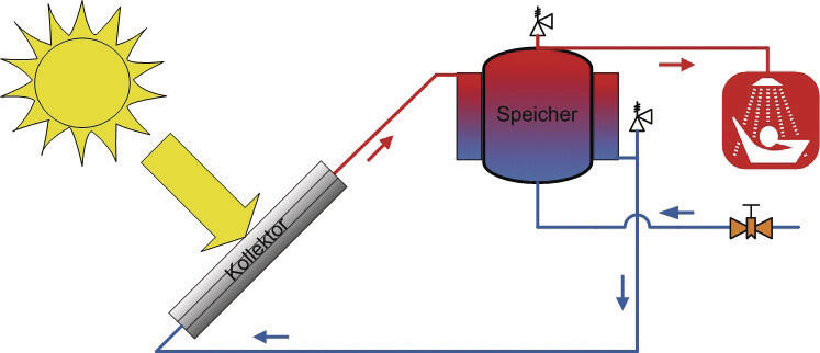 Schema Thermosiphon-Solaranlage 