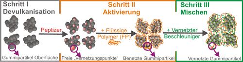 Prozessabfolge des Kautschukrecyclingvorgangs © Deutsche Bundesstiftung Umwelt