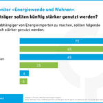 DBU-Umweltmonitor „Energiewende und Wohnen“ - Energieträger © Deutsche Bundesstiftung Umwelt