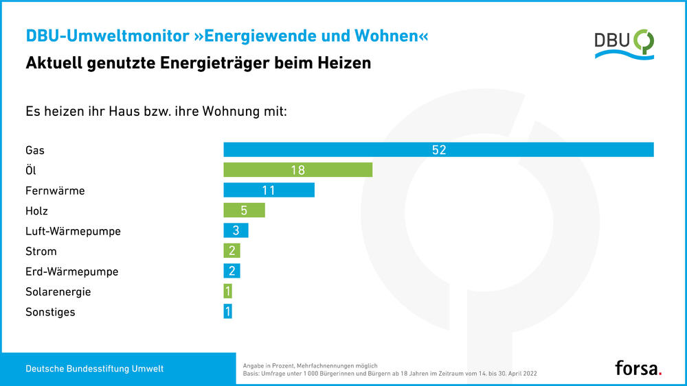 DBU-Umweltmonitor „Energiewende und Wohnen“ - Heizen © Deutsche Bundesstiftung Umwelt