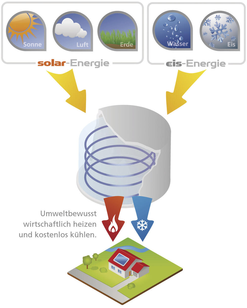 Solareis Energiequellen 