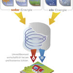 Solareis Energiequellen 