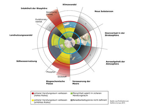 Die Belastung mit reaktiven Stickstoffverbindungen übersteigt den sicheren Bereich der planetaren Grenzen stärker als alle anderen Umweltprobleme. © aus Publikation von Steffen et al. aus 2015