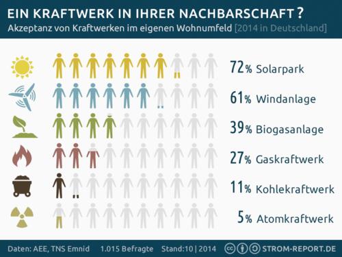 Erneuerbare Energien  &copy; strom-report.de