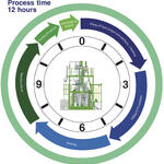 Prozessuhr © Deutsche Bundesstiftung Umwelt