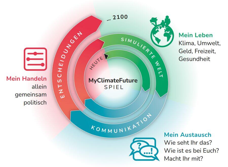 Climate Time Machine, Sciara GmbJ © Sciara GmbH
