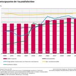 Die Recyclingquoten in Deutschland stagnieren. 