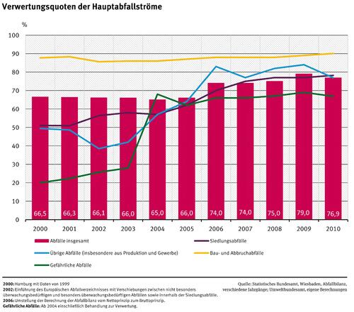 Die Recyclingquoten in Deutschland stagnieren. 