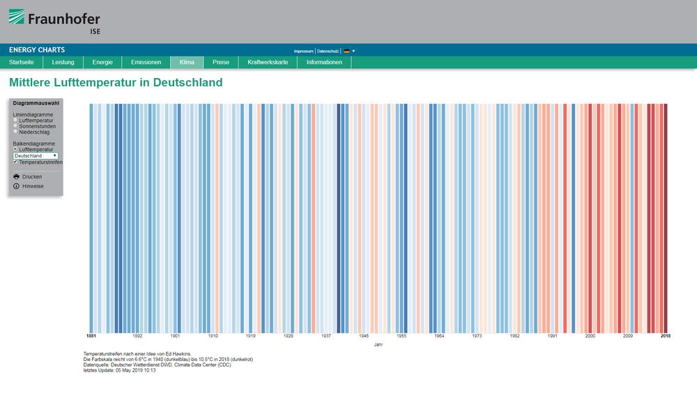 Grafik Energy-Charts (Temperaturstreifen) © Fraunhofer ISE