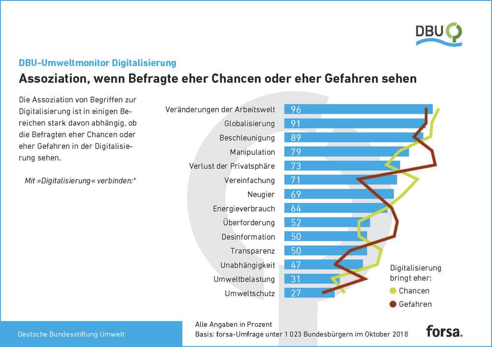 Assoziation zu Digitalisierung, wenn Befragte eher Chancen oder eher gefahren sehen, Grafik, forsa © Deutsche Bundesstiftung Umwelt