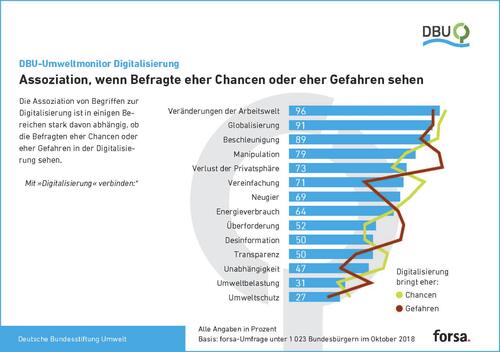 Assoziation zu Digitalisierung, wenn Befragte eher Chancen oder eher gefahren sehen, Grafik, forsa © Deutsche Bundesstiftung Umwelt