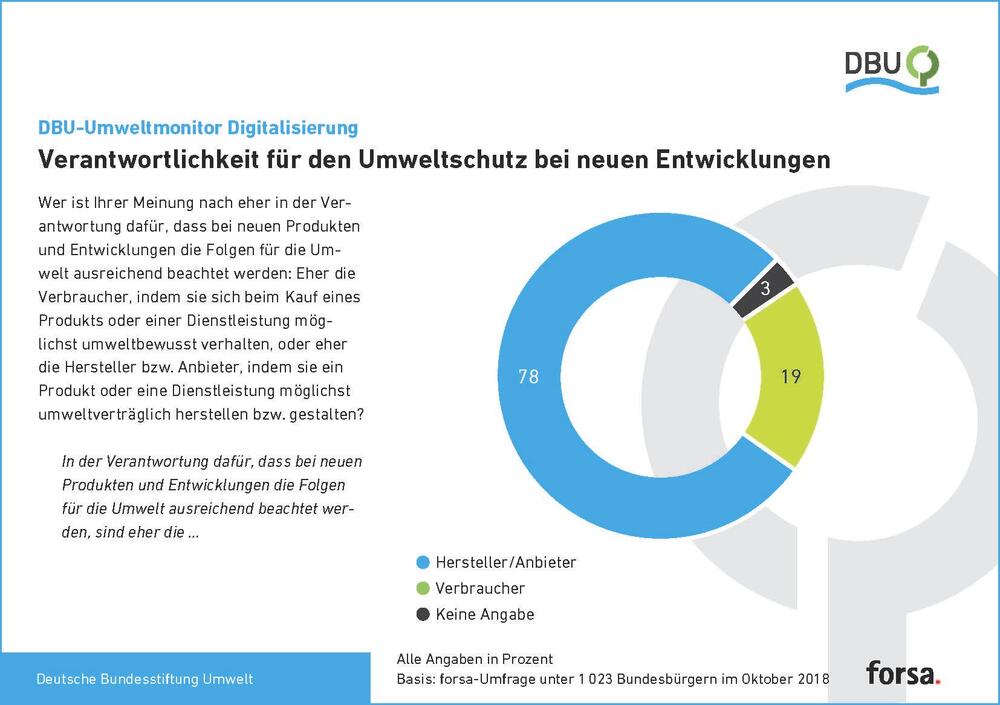Verantwortlichkeit für den Umweltschutz, Grafik, forsa © Deutsche Bundesstiftung Umwelt