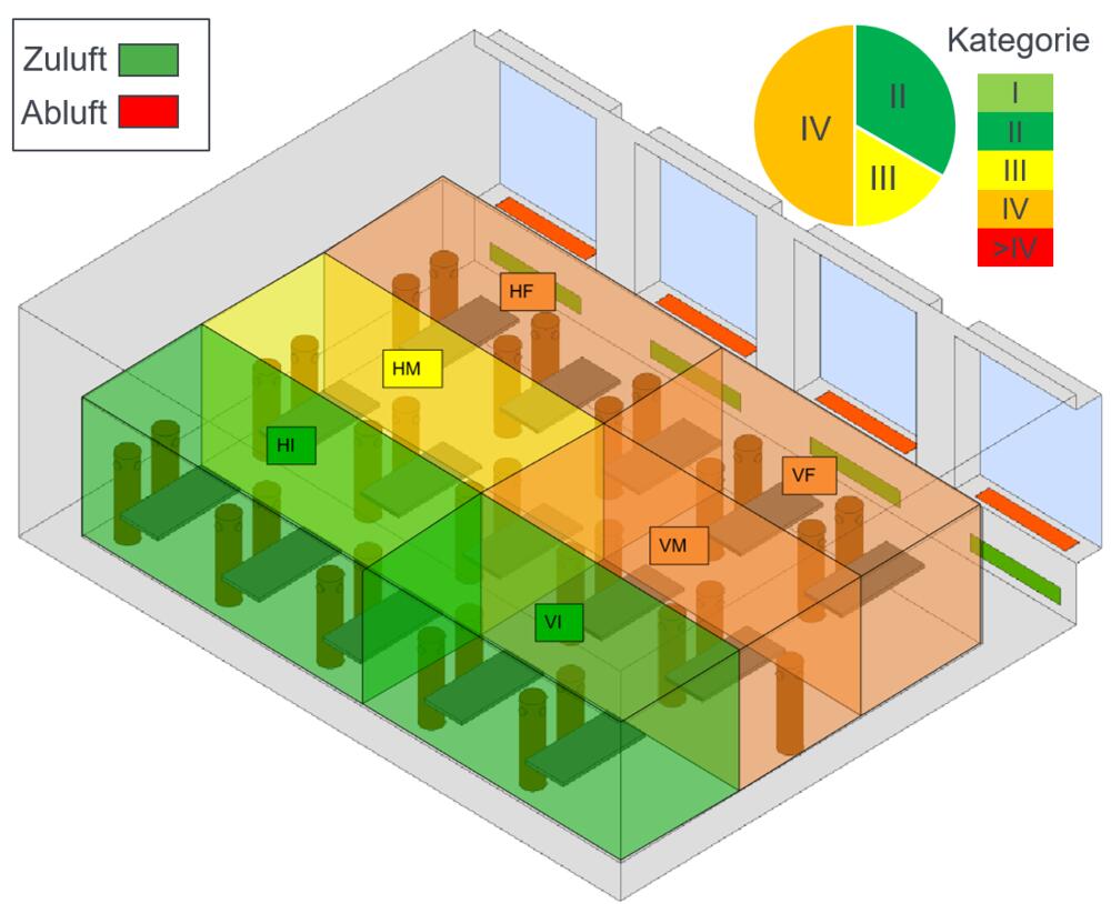 Bewertung und Kategorien der Raumluftqualität und thermischen Behaglichkeit nach EN 16798-1:2018 für ein Beispiellüftungskonzept © IGTE/Universität Stuttgart, LTG AG