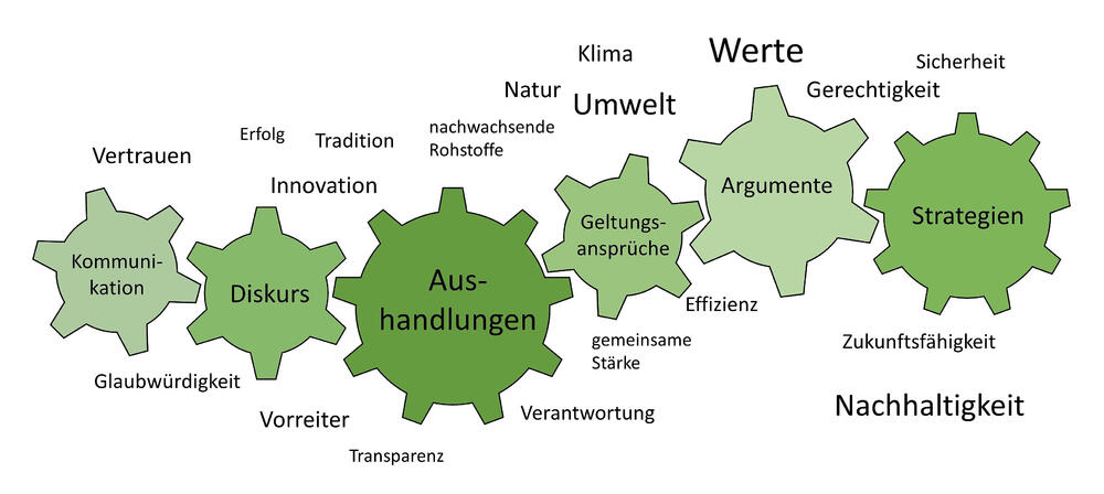 Ergebnisse © Carolin Schwegler 