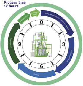 Prozessuhr © Deutsche Bundesstiftung Umwelt