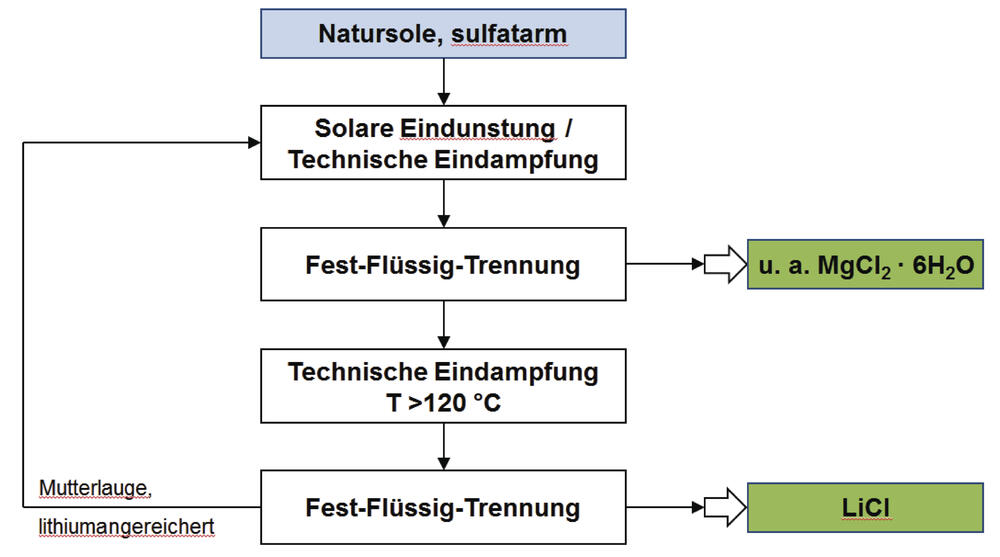 Sehen Sie selbst... © DBU-Projektpartner