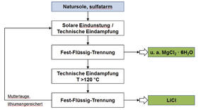Sehen Sie selbst... © DBU-Projektpartner
