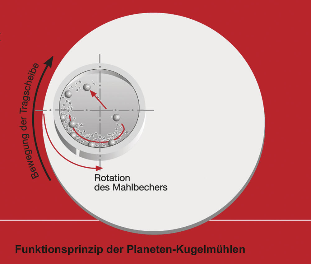 Funktionsprinzip der Planeten-Kugelmühle 