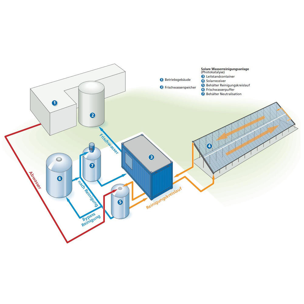Schematischer Aufbau 