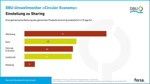DBU-Umweltmonitor: Einstellung zu Sharing © Deutsche Bundesstiftung Umwelt